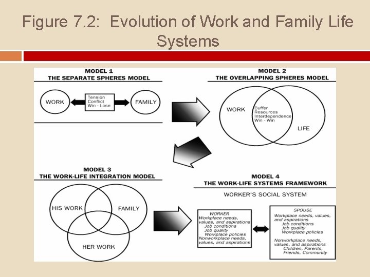 Figure 7. 2: Evolution of Work and Family Life Systems 