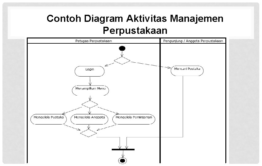 Contoh Diagram Aktivitas Manajemen Perpustakaan 