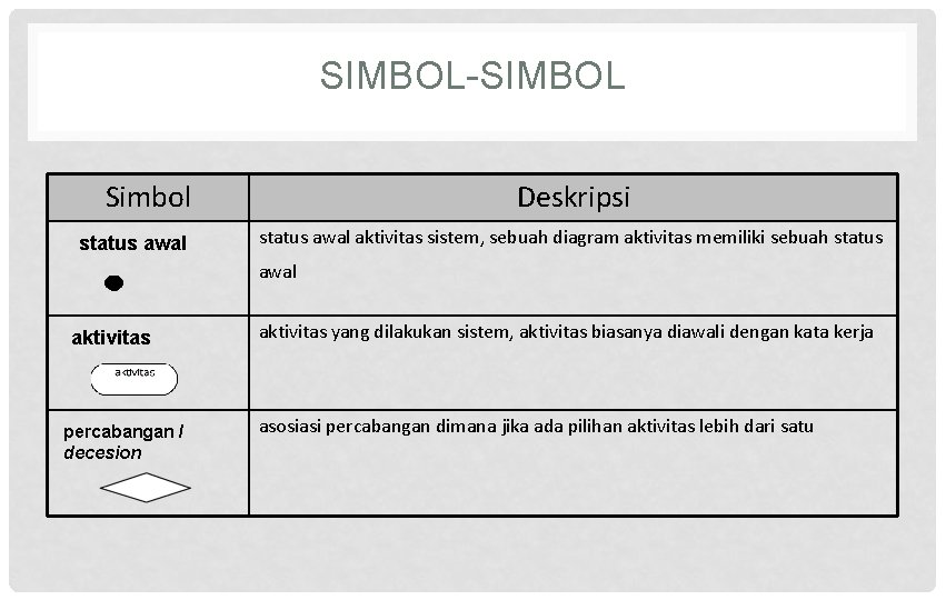 SIMBOL-SIMBOL Simbol status awal Deskripsi status awal aktivitas sistem, sebuah diagram aktivitas memiliki sebuah