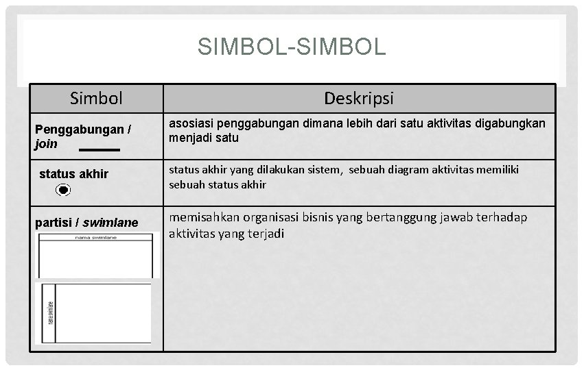 SIMBOL-SIMBOL Simbol Penggabungan / join status akhir partisi / swimlane Deskripsi asosiasi penggabungan dimana