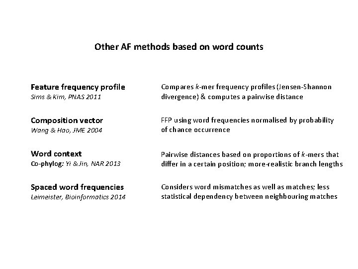 Other AF methods based on word counts Feature frequency profile Compares k-mer frequency profiles