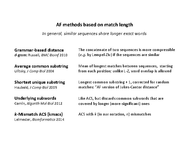 AF methods based on match length In general, similar sequences share longer exact words