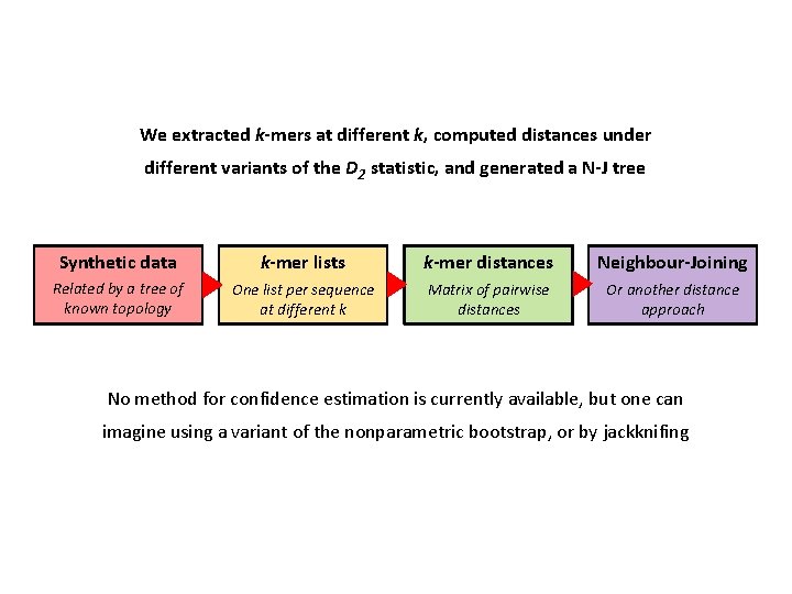 We extracted k-mers at different k, computed distances under different variants of the D