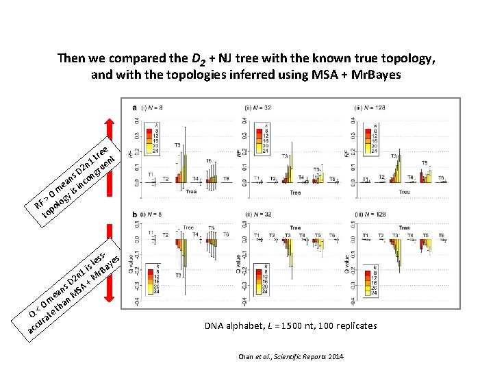 Then we compared the D 2 + NJ tree with the known true topology,