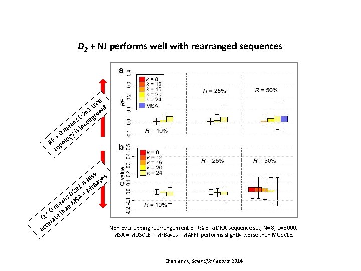 D 2 + NJ performs well with rearranged sequences e re t t n