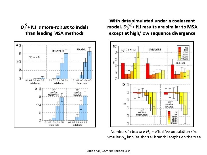 D 2 S + NJ is more-robust to indels than leading MSA methods With