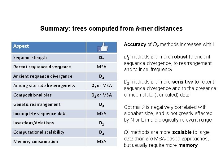 Summary: trees computed from k-mer distances Accuracy of D 2 methods increases with L
