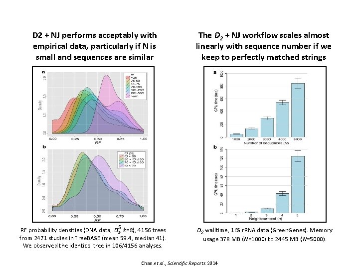D 2 + NJ performs acceptably with empirical data, particularly if N is small