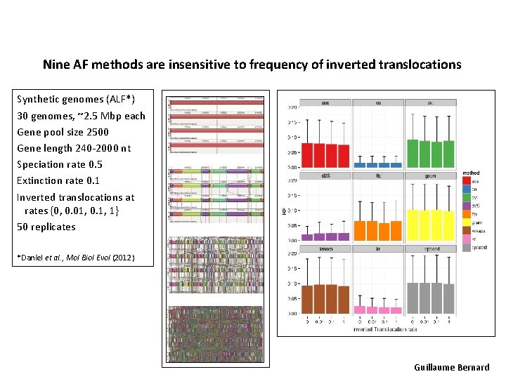 Nine AF methods are insensitive to frequency of inverted translocations Synthetic genomes (ALF*) 30