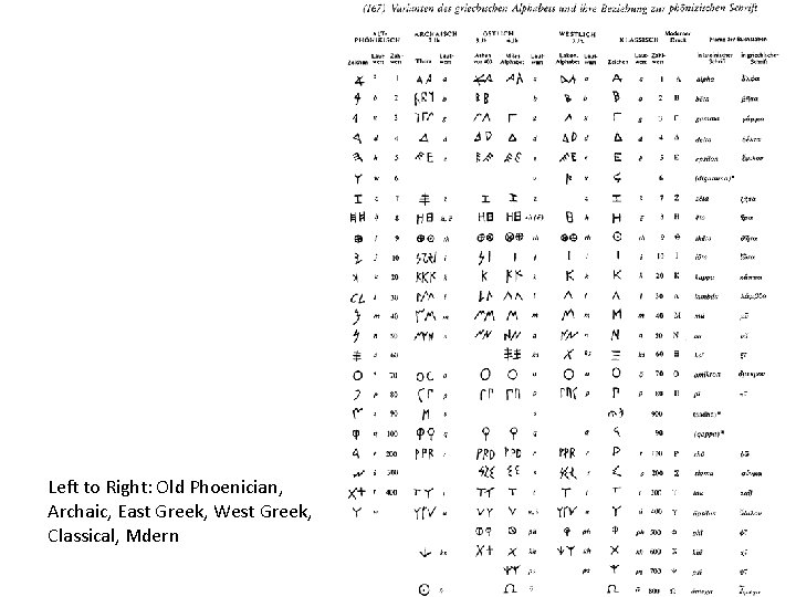 : Left to Right: Old Phoenician, Archaic, East Greek, West Greek, Classical, Mdern 