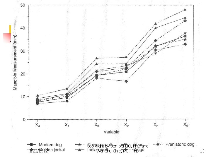 1/23/2022 Copyright by Jen-pei Liu, Ph. D and Wei-Chu Chie, MD, Ph. D 13