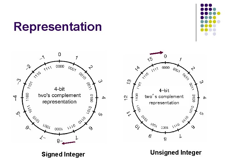 Representation 4 -bit two’s complement representation Signed Integer Unsigned Integer 