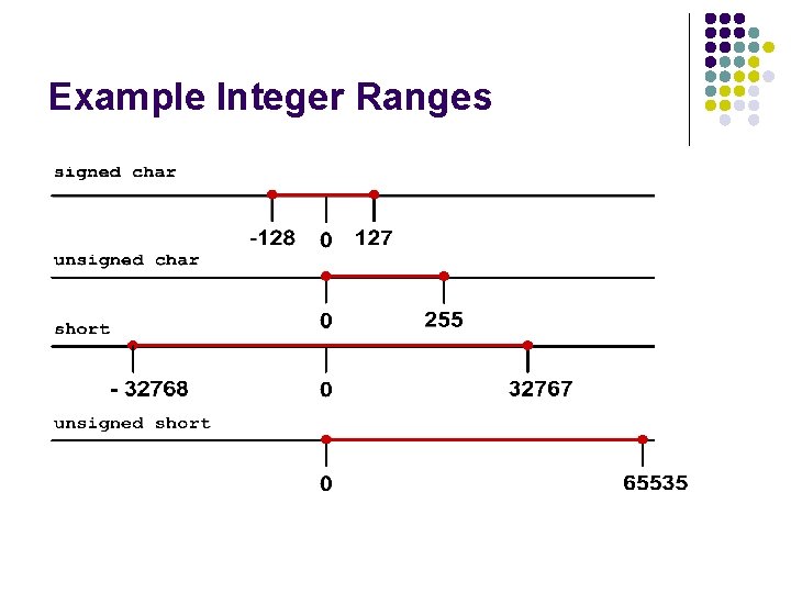 Example Integer Ranges 