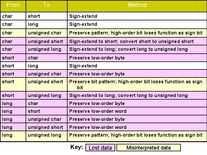 From To Method char short Sign-extend char long Sign-extend char unsigned char Preserve pattern;