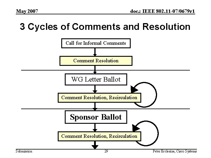 May 2007 doc. : IEEE 802. 11 -07/0679 r 1 3 Cycles of Comments