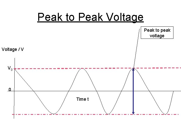 Peak to Peak Voltage Peak to peak voltage Voltage / V V 0 0