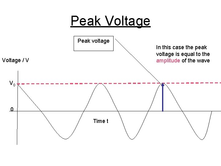 Peak Voltage Peak voltage In this case the peak voltage is equal to the