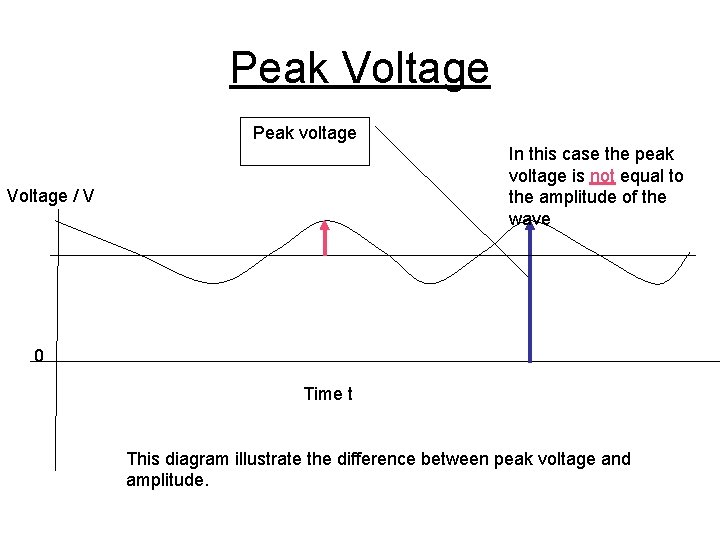 Peak Voltage Peak voltage In this case the peak voltage is not equal to Peak Voltage Peak voltage In this case the peak voltage is not equal to