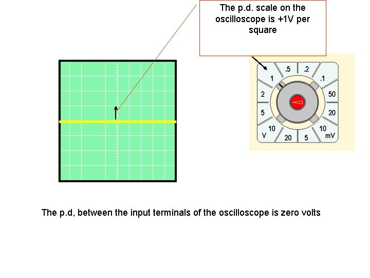 The p. d. scale on the oscilloscope is +1 V per square The p. The p. d. scale on the oscilloscope is +1 V per square The p.