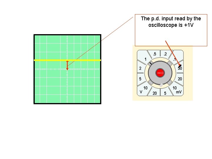 The p. d. input read by the oscilloscope is +1 V 