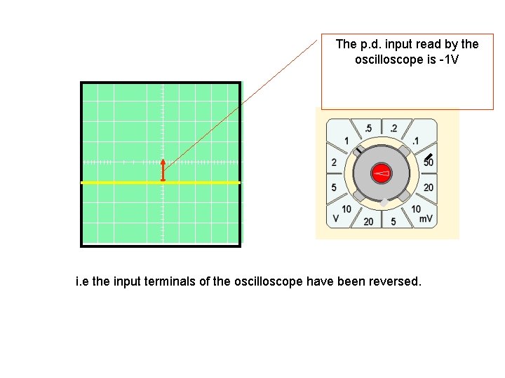 The p. d. input read by the oscilloscope is -1 V i. e the The p. d. input read by the oscilloscope is -1 V i. e the