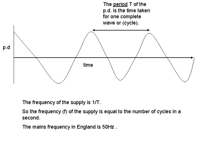 The period T of the p. d. is the time taken for one complete The period T of the p. d. is the time taken for one complete