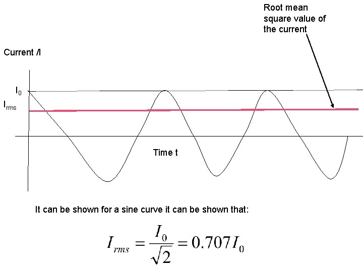 Root mean square value of the current Current /I I 0 Irms Time t