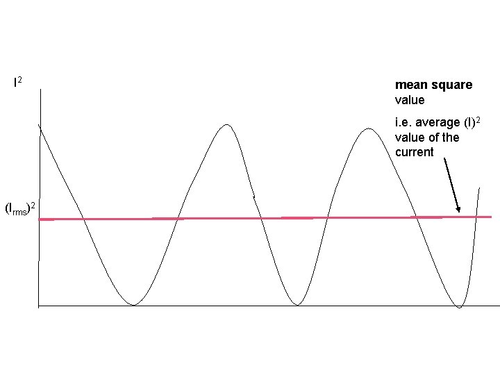 I 2 mean square value i. e. average (I)2 value of the current (Irms)2 I 2 mean square value i. e. average (I)2 value of the current (Irms)2