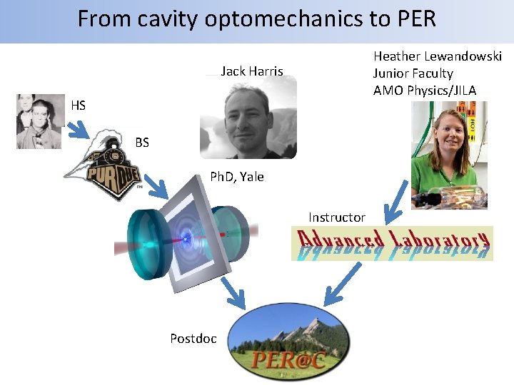 From cavity optomechanics to PER Heather Lewandowski Junior Faculty AMO Physics/JILA Jack Harris HS