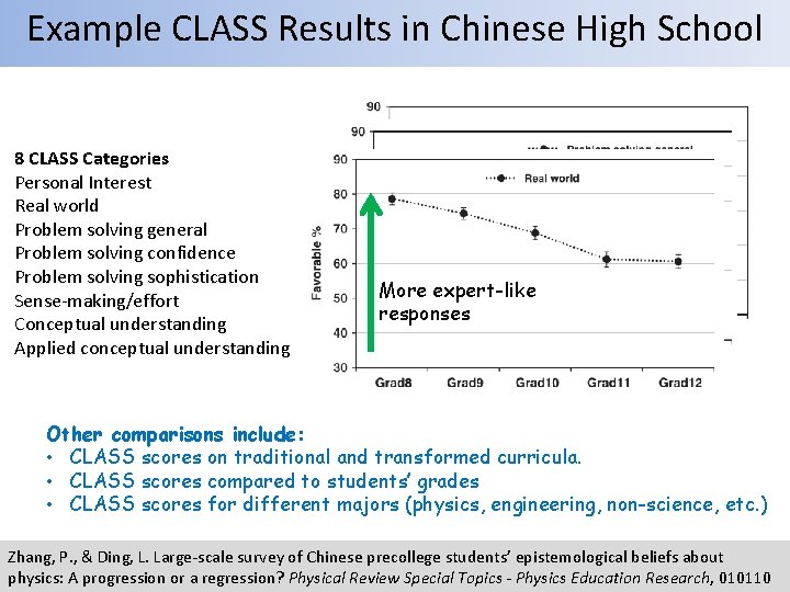 Example CLASS Results in Chinese High School 8 CLASS Categories Personal Interest Real world