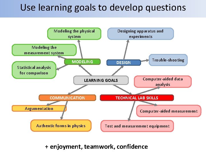 Use learning goals to develop questions Modeling the physical system Designing apparatus and experiments