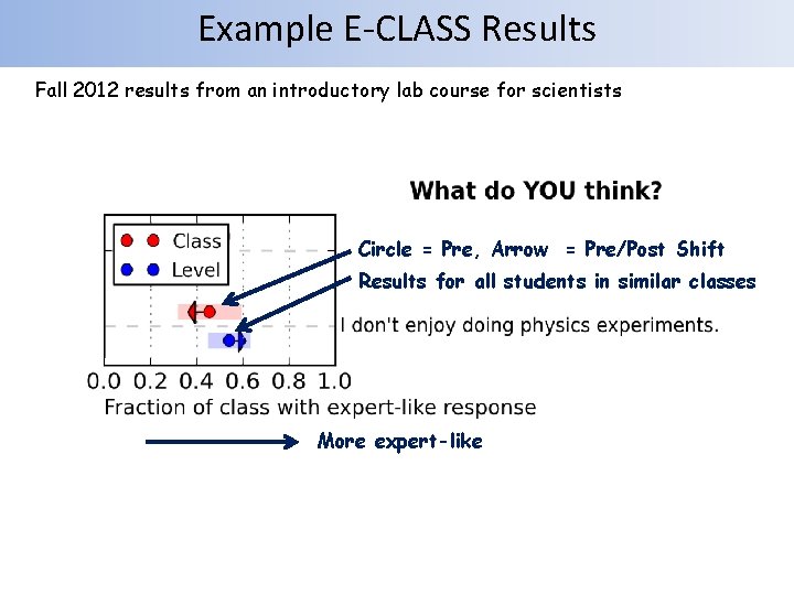 Example E-CLASS Results Fall 2012 results from an introductory lab course for scientists Circle