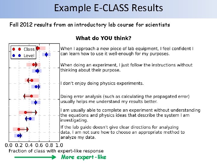 Example E-CLASS Results Fall 2012 results from an introductory lab course for scientists More