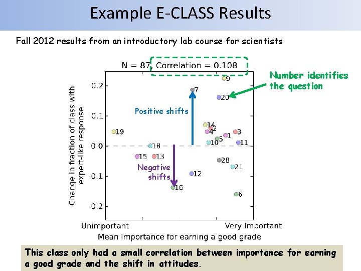 Example E-CLASS Results Fall 2012 results from an introductory lab course for scientists Number