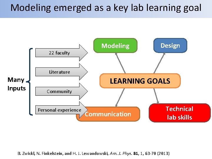 Modeling emerged as a key lab learning goal 22 faculty Modeling Design Literature Many
