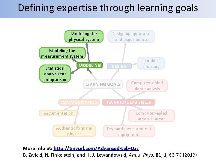 Defining expertise through learning goals Modeling the physical system Designing apparatus and experiments Modeling