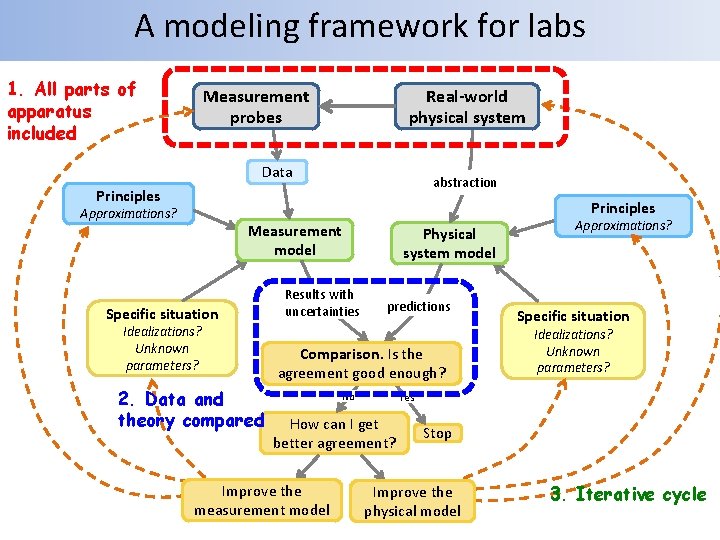 A modeling framework for labs 1. All parts of apparatus included Measurement probes Real-world