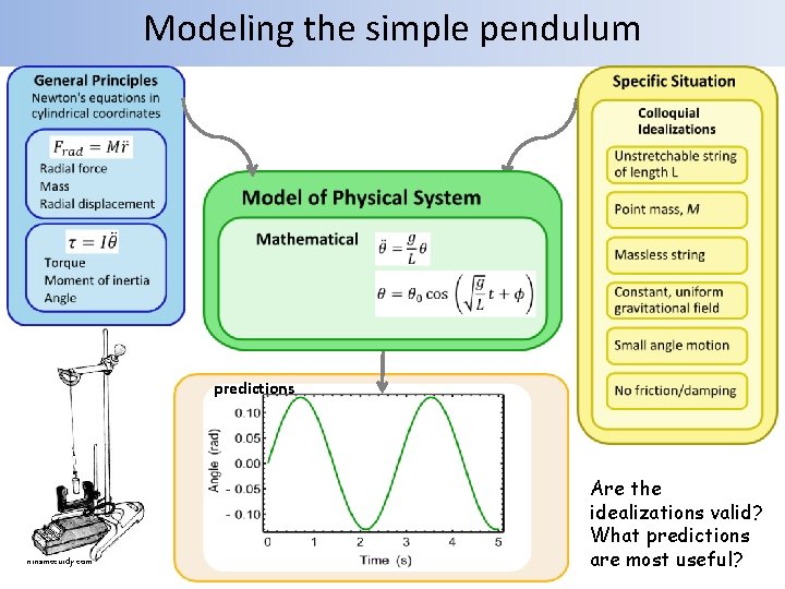 Modeling the simple pendulum predictions ninamccurdy. com Are the idealizations valid? What predictions are