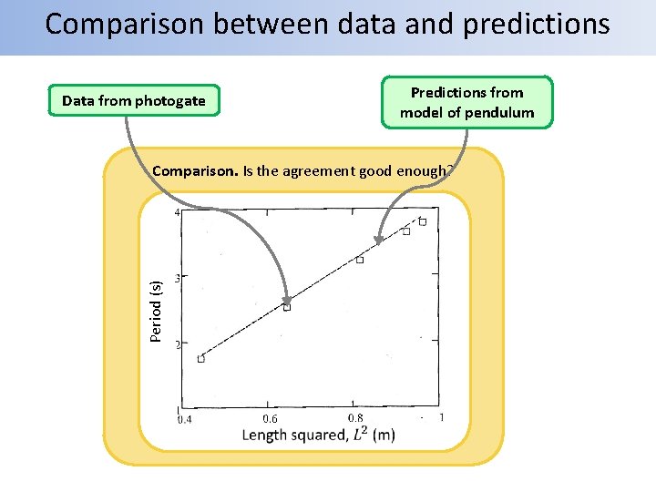 Comparison between data and predictions Data from photogate Predictions from model of pendulum Period