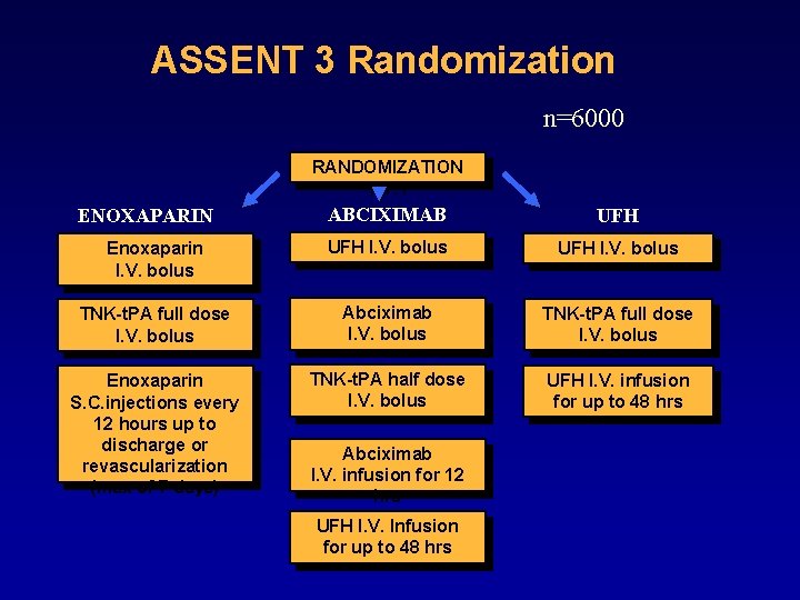 ASSENT 3 Randomization n=6000 RANDOMIZATION 1: 1: 1 ABCIXIMAB UFH Enoxaparin I. V. bolus