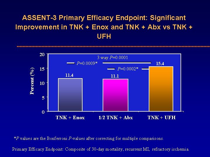 ASSENT-3 Primary Efficacy Endpoint: Significant Improvement in TNK + Enox and TNK + Abx