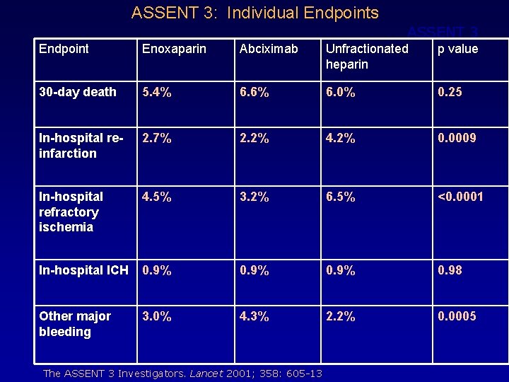 ASSENT 3: Individual Endpoints ASSENT 3 Endpoint Enoxaparin Abciximab Unfractionated heparin p value 30