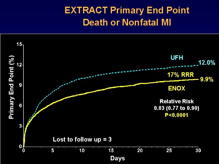 EXTRACT Primary End Point Death or Nonfatal MI Primary End Point (%) UFH 12.