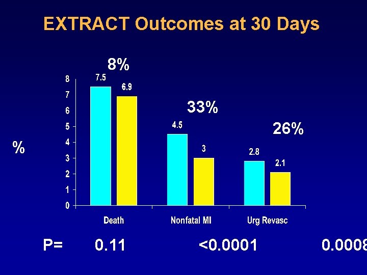 EXTRACT Outcomes at 30 Days 8% 33% 26% % P= 0. 11 <0. 0001