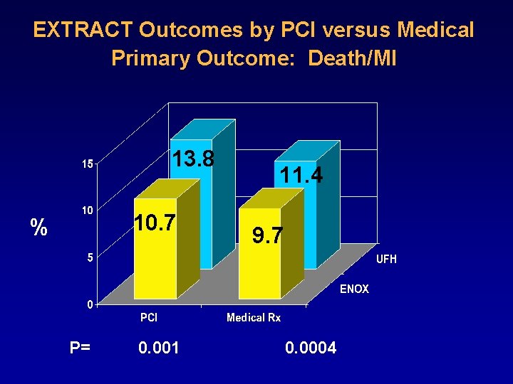 EXTRACT Outcomes by PCI versus Medical Primary Outcome: Death/MI 13. 8 10. 7 %