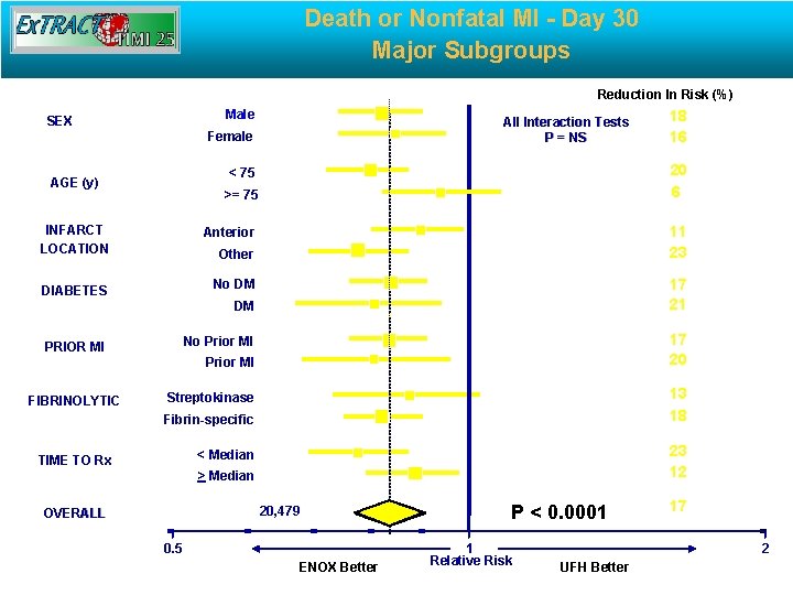 Death or Nonfatal MI - Day 30 Major Subgroups Reduction In Risk (%) Male