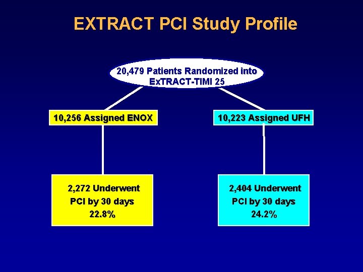 EXTRACT PCI Study Profile 20, 479 Patients Randomized into Ex. TRACT-TIMI 25 10, 256