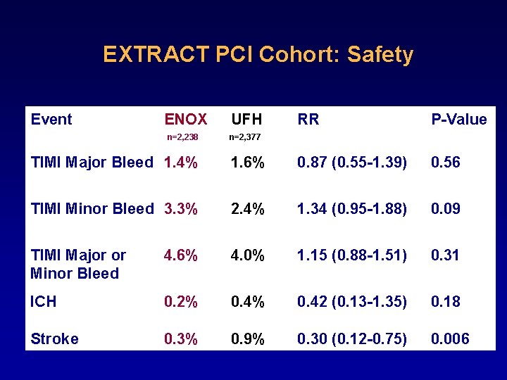 EXTRACT PCI Cohort: Safety Event ENOX n=2, 238 UFH RR P-Value n=2, 377 TIMI