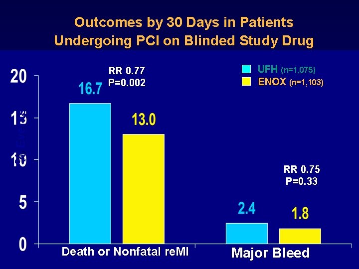 Outcomes by 30 Days in Patients Undergoing PCI on Blinded Study Drug % Events