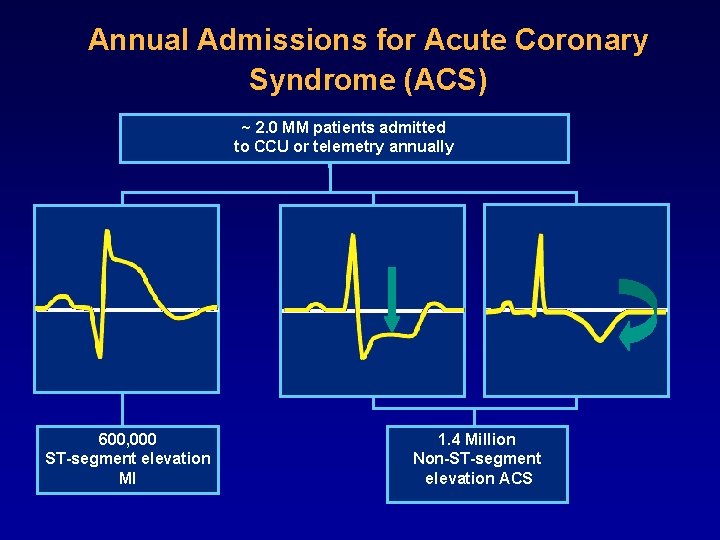 Annual Admissions for Acute Coronary Syndrome (ACS) ~ 2. 0 MM patients admitted to